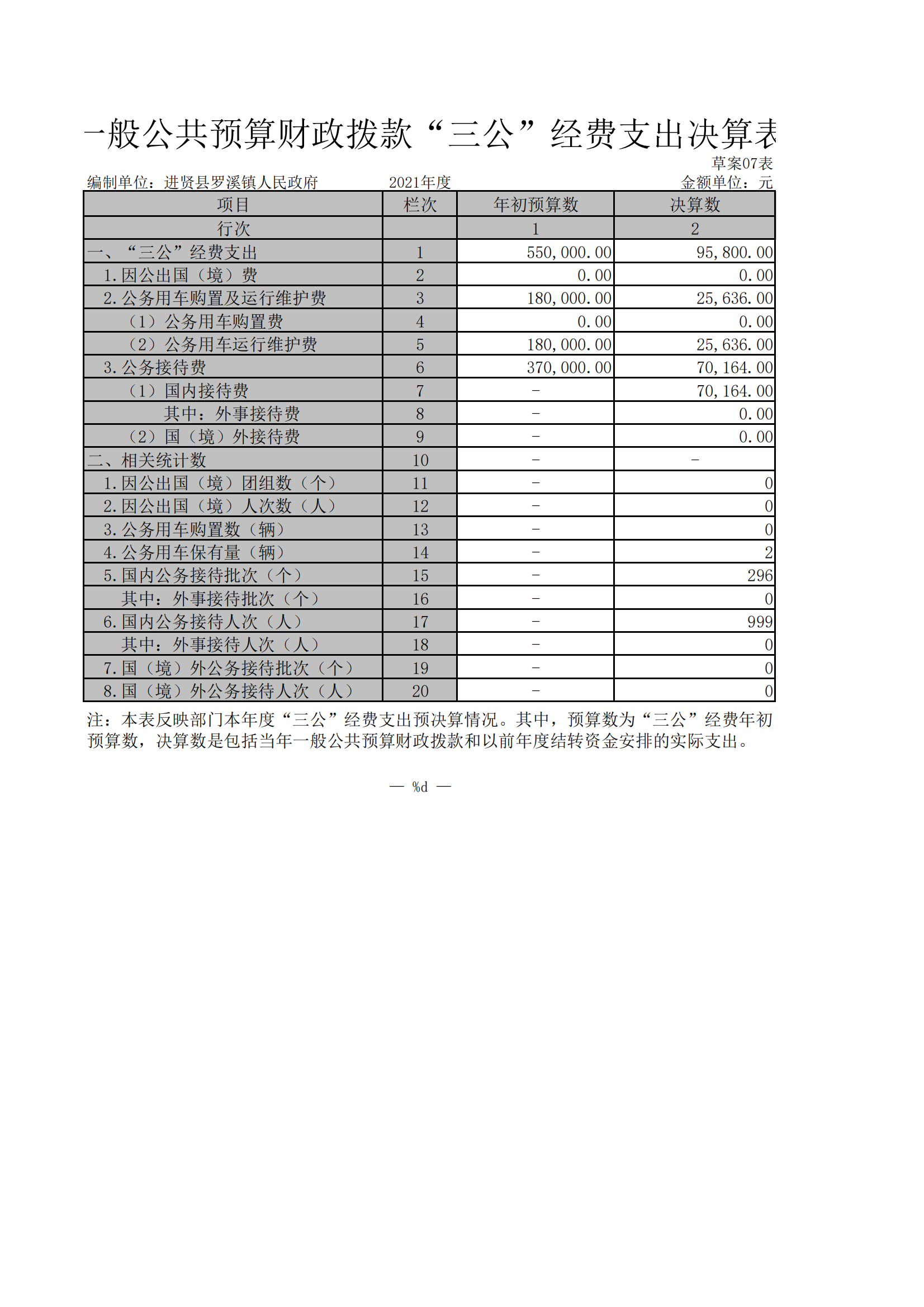 罗溪镇2021年一般公共支出决算表